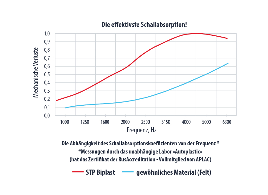 STP_Biplast StP Biplast 15 dempingsmateriaal 15 mm dik 7 sheets Car Audio Limburg